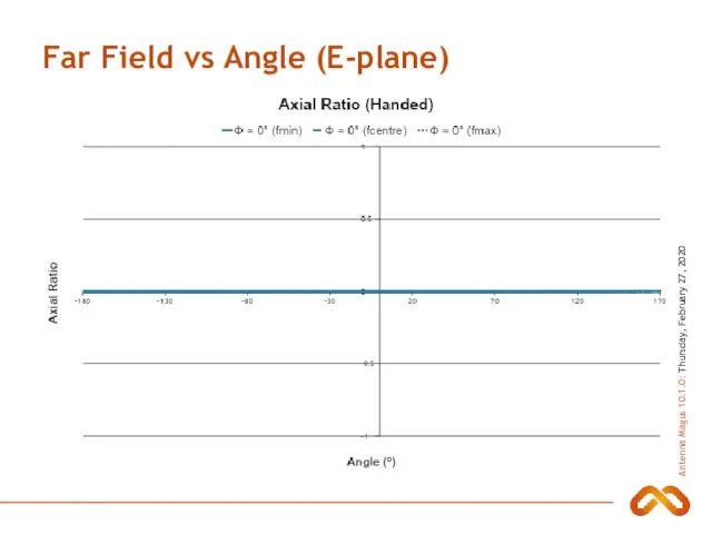 Far Field vs Angle (E-plane)