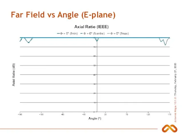 Far Field vs Angle (E-plane)