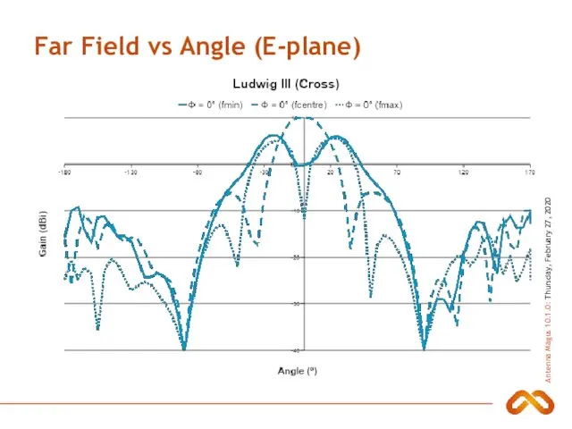 Far Field vs Angle (E-plane)