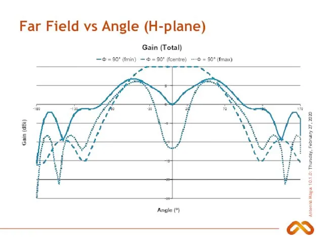 Far Field vs Angle (H-plane)