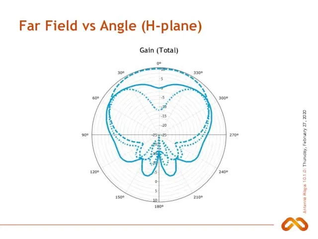 Far Field vs Angle (H-plane) Gain (Total)