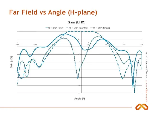 Far Field vs Angle (H-plane)