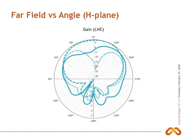 Far Field vs Angle (H-plane) Gain (LHC)