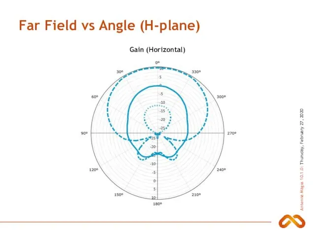 Far Field vs Angle (H-plane) Gain (Horizontal)