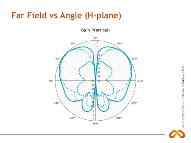 Far Field vs Angle (H-plane) Gain (Vertical)