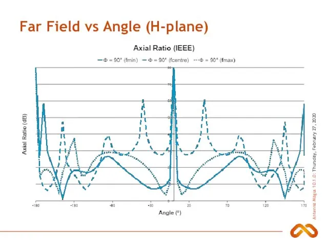 Far Field vs Angle (H-plane)