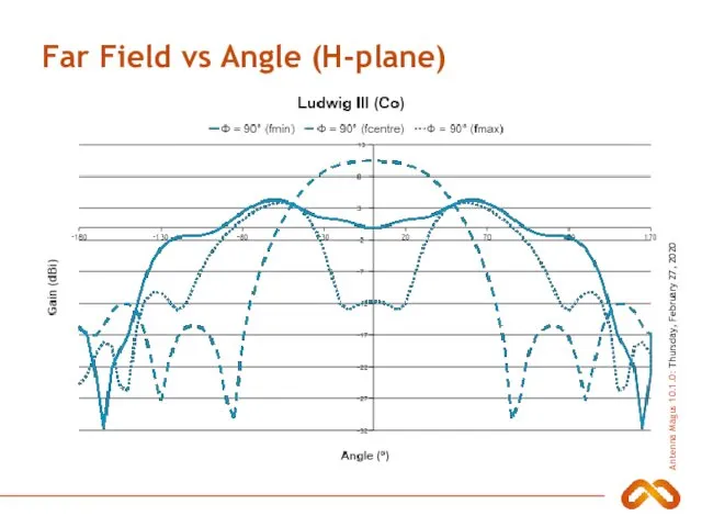 Far Field vs Angle (H-plane)