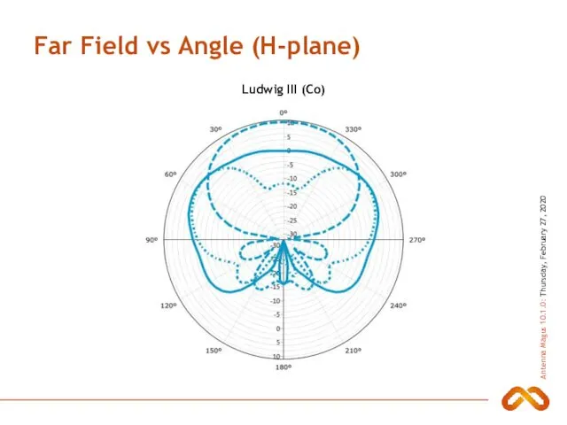 Far Field vs Angle (H-plane) Ludwig III (Co)