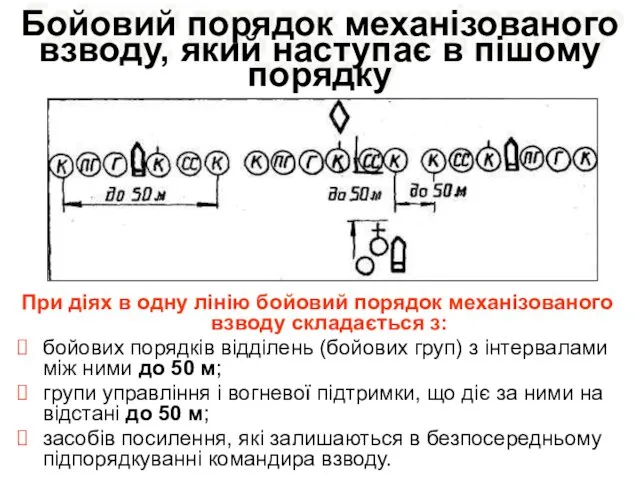 Бойовий порядок механізованого взводу, який наступає в пішому порядку При діях