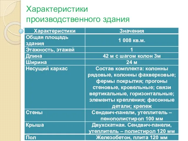 Характеристики производственного здания