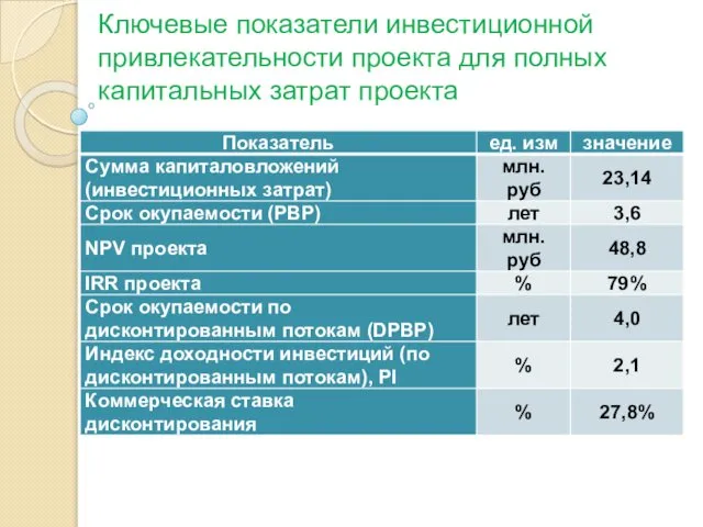 Ключевые показатели инвестиционной привлекательности проекта для полных капитальных затрат проекта