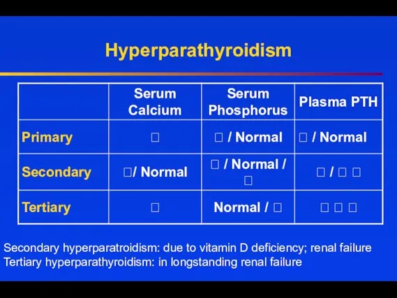 Hyperparathyroidism Secondary hyperparatroidism: due to vitamin D deficiency; renal failure Tertiary hyperparathyroidism: in longstanding renal failure