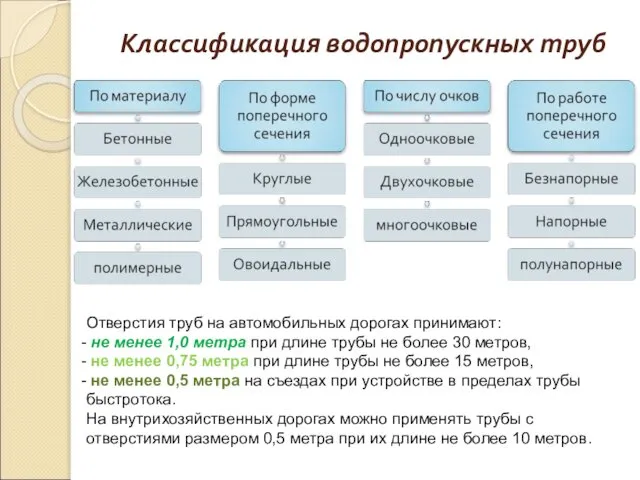 Классификация водопропускных труб Отверстия труб на автомобильных дорогах принимают: не менее