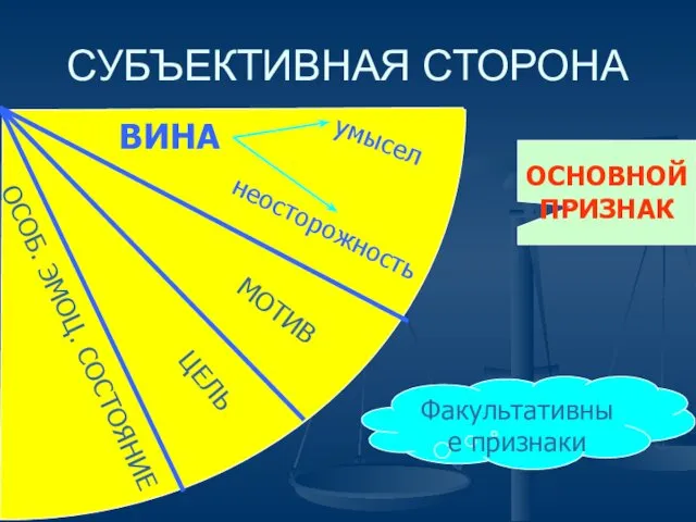 СУБЪЕКТИВНАЯ СТОРОНА ВИНА умысел неосторожность ОСНОВНОЙ ПРИЗНАК МОТИВ ЦЕЛЬ ОСОБ. ЭМОЦ. СОСТОЯНИЕ Факультативные признаки