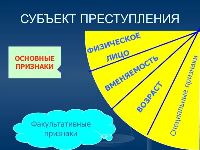 СУБЪЕКТ ПРЕСТУПЛЕНИЯ ФИЗИЧЕСКОЕ ЛИЦО ВМЕНЯЕМОСТЬ ВОЗРАСТ Специальные признаки ОСНОВНЫЕ ПРИЗНАКИ Факультативные признаки