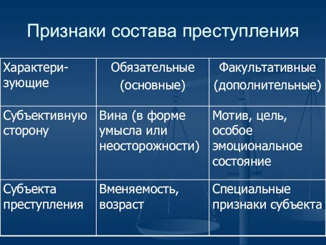 Признаки состава преступления