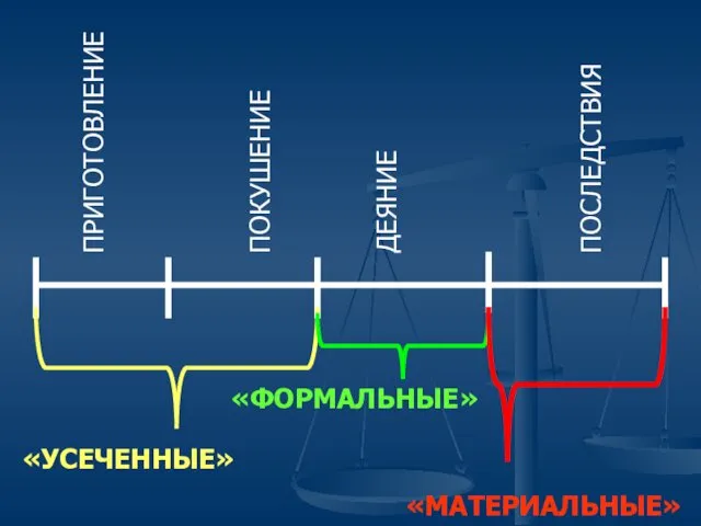 ПРИГОТОВЛЕНИЕ ПОСЛЕДСТВИЯ ДЕЯНИЕ ПОКУШЕНИЕ «УСЕЧЕННЫЕ» «ФОРМАЛЬНЫЕ» «МАТЕРИАЛЬНЫЕ»