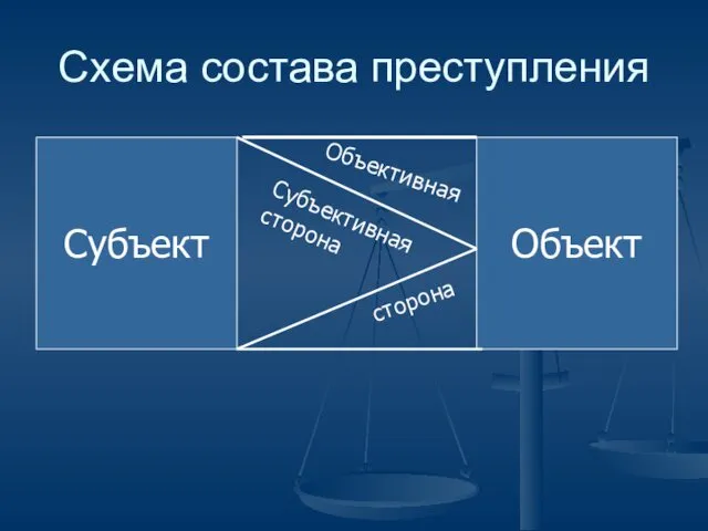 Субъект Объект Субъективная сторона Объективная сторона Схема состава преступления