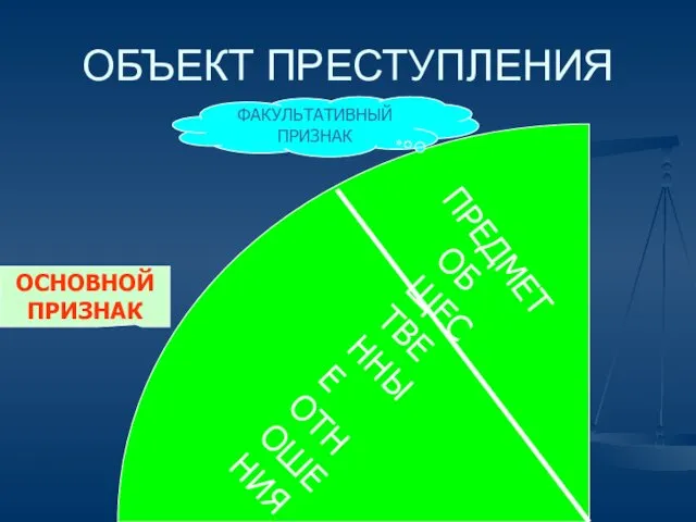 ОБЪЕКТ ПРЕСТУПЛЕНИЯ ОБЩЕСТВЕННЫЕ ОТНОШЕНИЯ ПРЕДМЕТ ОСНОВНОЙ ПРИЗНАК ФАКУЛЬТАТИВНЫЙ ПРИЗНАК