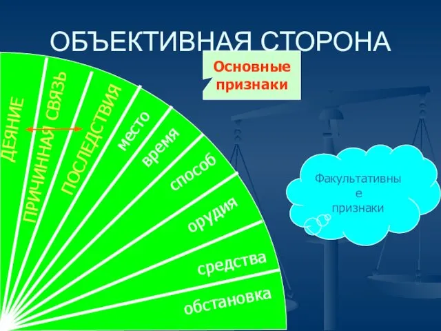 ОБЪЕКТИВНАЯ СТОРОНА ДЕЯНИЕ ПРИЧИННАЯ СВЯЗЬ ПОСЛЕДСТВИЯ место время способ орудия средства обстановка Основные признаки Факультативные признаки