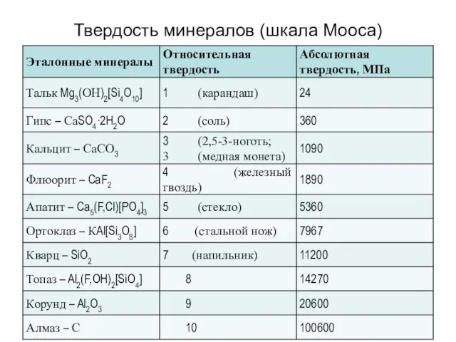 Твердость минералов (шкала Мооса)