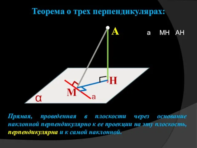 α A Теорема о трех перпендикулярах: H М Прямая, проведенная в