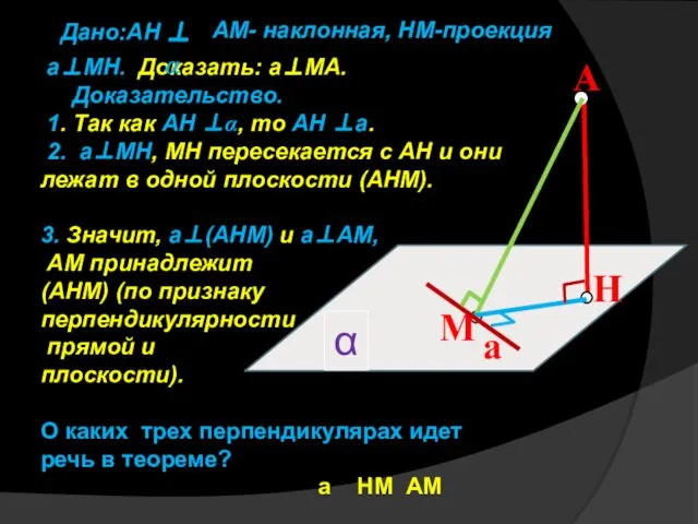 α A H М а AM- наклонная, HM-проекция Дано:AH а⊥МH. Доказать: