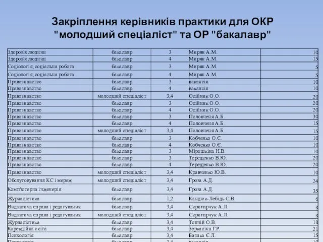 Закріплення керівників практики для ОКР "молодший спеціаліст" та ОР "бакалавр"