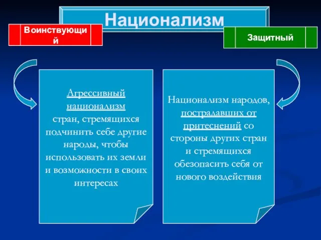 Национализм Воинствующий Защитный Агрессивный национализм стран, стремящихся подчинить себе другие народы,