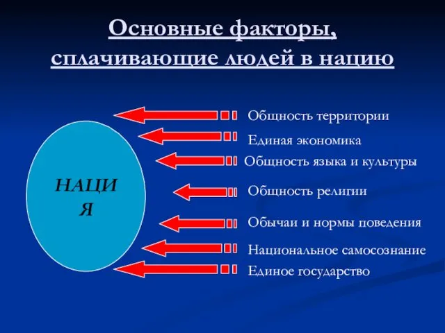 Основные факторы, сплачивающие людей в нацию НАЦИЯ Общность территории Единая экономика