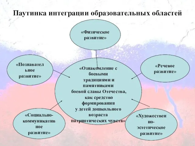 Паутинка интеграции образовательных областей «Ознакомление с боевыми традициями и памятниками боевой