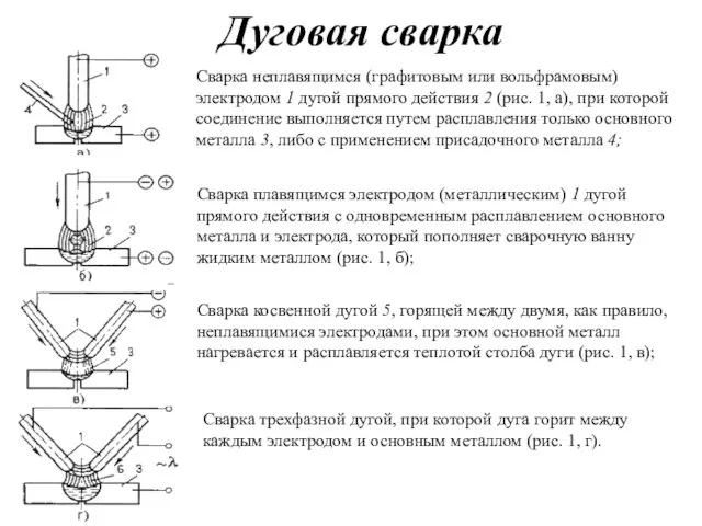 Дуговая сварка Сварка неплавящимся (графитовым или вольфрамовым) электродом 1 дугой прямого