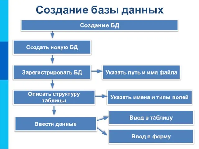 Создание БД Описать структуру таблицы Указать путь и имя файла Указать