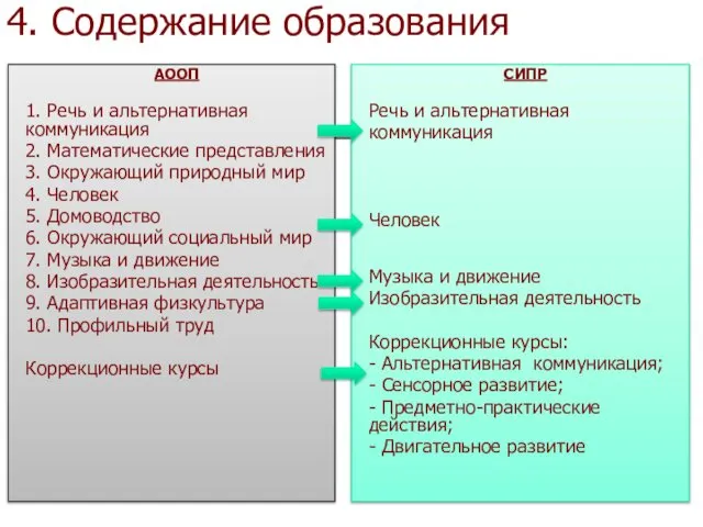 4. Содержание образования АООП 1. Речь и альтернативная коммуникация 2. Математические