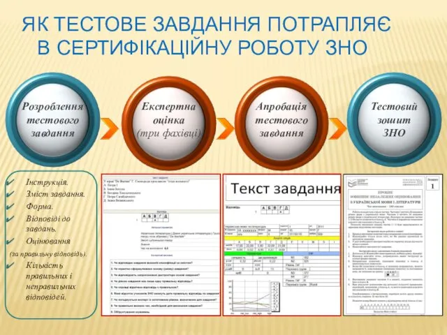 ЯК ТЕСТОВЕ ЗАВДАННЯ ПОТРАПЛЯЄ В СЕРТИФІКАЦІЙНУ РОБОТУ ЗНО Розроблення тестового завдання