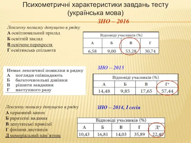 Лексичну помилку допущено в рядку А церковний канон Б раритетні видання