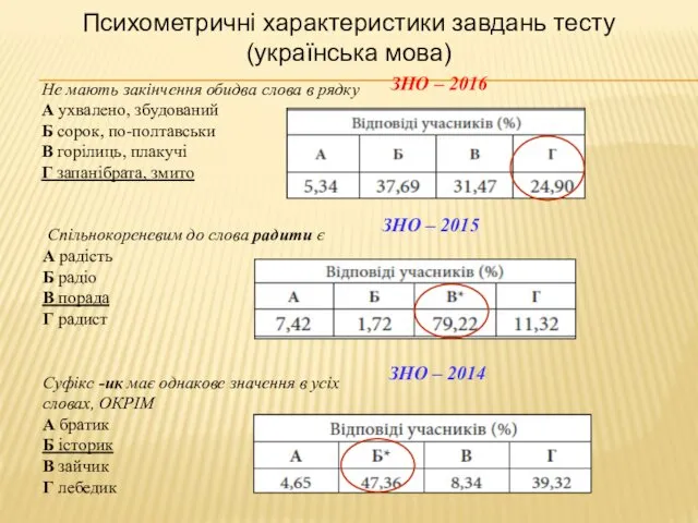 Спільнокореневим до слова радити є А радість Б радіо В порада