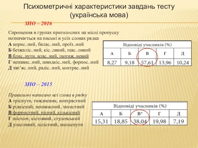 Психометричні характеристики завдань тесту (українська мова) ЗНО – 2015 ЗНО –