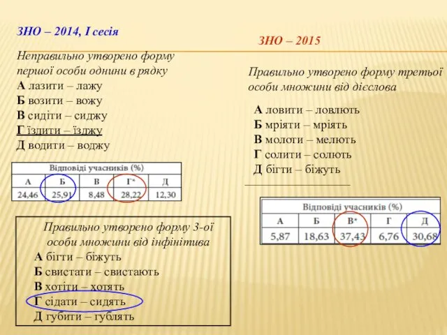 Неправильно утворено форму першої особи однини в рядку А лазити –