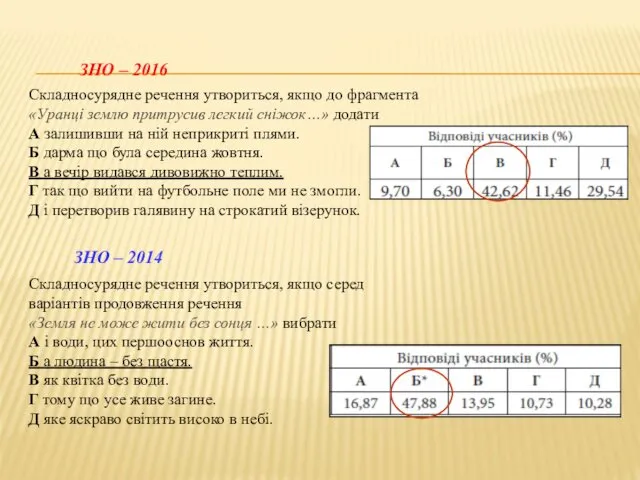 ЗНО – 2014 ЗНО – 2016 Складносурядне речення утвориться, якщо до