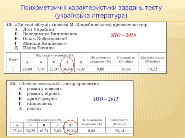 Психометричні характеристики завдань тесту (українська література) ЗНО – 2015 ЗНО – 2016