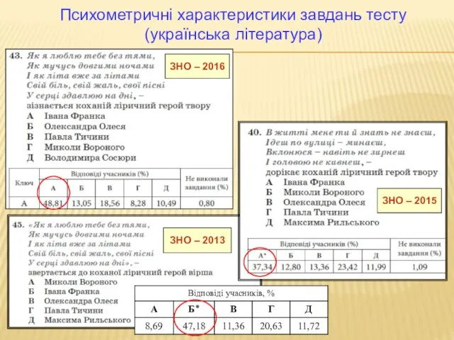 ЗНО – 2013 Психометричні характеристики завдань тесту (українська література) ЗНО – 2015 ЗНО – 2016