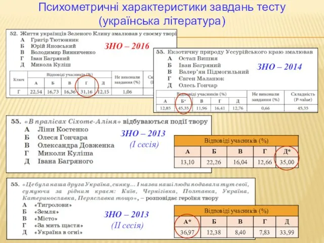 Психометричні характеристики завдань тесту (українська література) ЗНО – 2014 ЗНО –