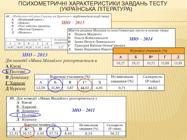 ПСИХОМЕТРИЧНІ ХАРАКТЕРИСТИКИ ЗАВДАНЬ ТЕСТУ (УКРАЇНСЬКА ЛІТЕРАТУРА) ЗНО – 2011 Дія комедії