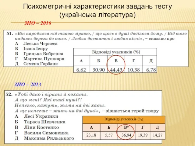 Психометричні характеристики завдань тесту (українська література) ЗНО – 2013 ЗНО – 2016