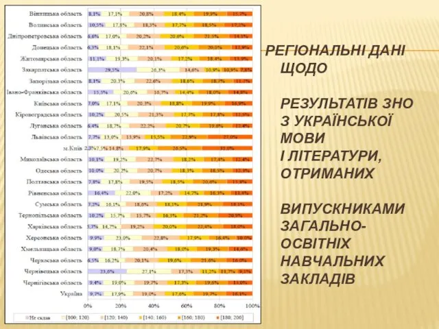 РЕГІОНАЛЬНІ ДАНІ ЩОДО РЕЗУЛЬТАТІВ ЗНО З УКРАЇНСЬКОЇ МОВИ І ЛІТЕРАТУРИ, ОТРИМАНИХ ВИПУСКНИКАМИ ЗАГАЛЬНО-ОСВІТНІХ НАВЧАЛЬНИХ ЗАКЛАДІВ