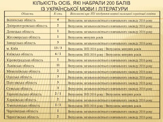 КІЛЬКІСТЬ ОСІБ, ЯКІ НАБРАЛИ 200 БАЛІВ ІЗ УКРАЇНСЬКОЇ МОВИ І ЛІТЕРАТУРИ