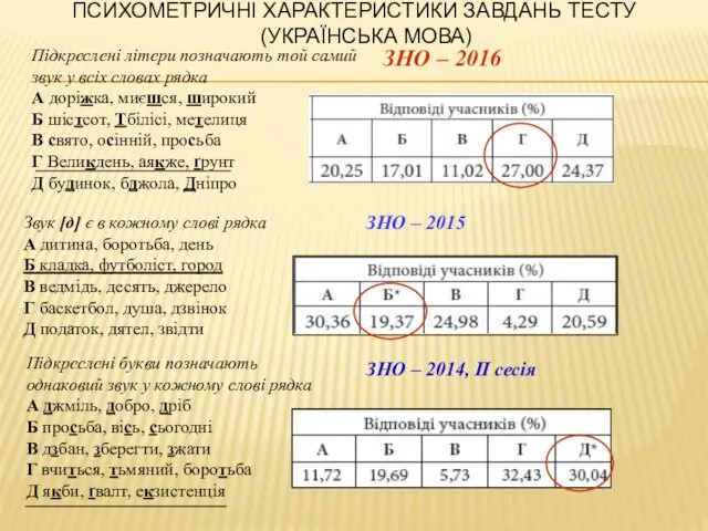 ПСИХОМЕТРИЧНІ ХАРАКТЕРИСТИКИ ЗАВДАНЬ ТЕСТУ (УКРАЇНСЬКА МОВА) Підкреслені букви позначають однаковий звук