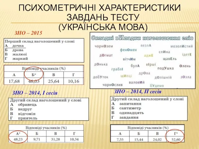 ПСИХОМЕТРИЧНІ ХАРАКТЕРИСТИКИ ЗАВДАНЬ ТЕСТУ (УКРАЇНСЬКА МОВА) ЗНО – 2015 ЗНО –