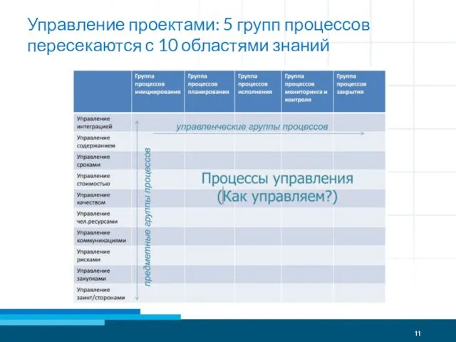 Управление проектами: 5 групп процессов пересекаются с 10 областями знаний